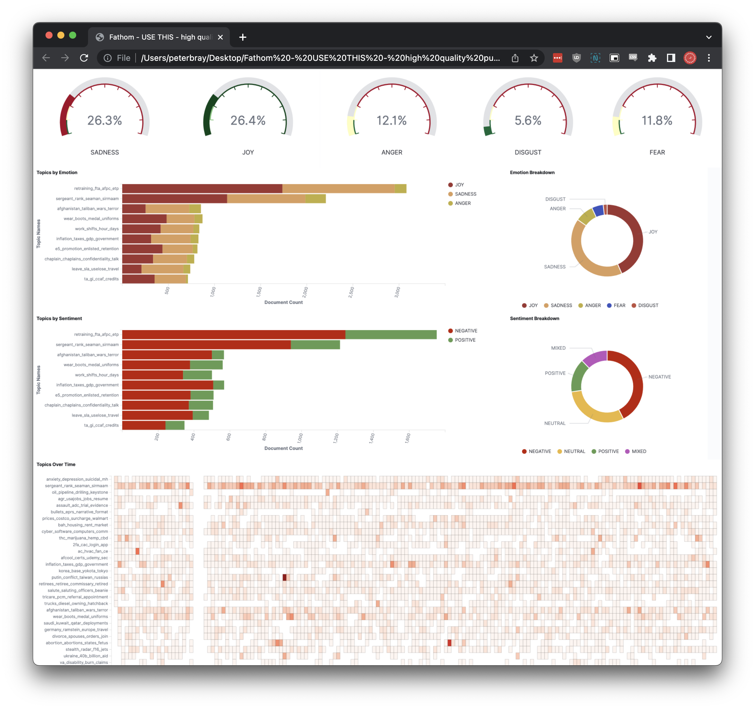 Fathom example screenshot of public social media data